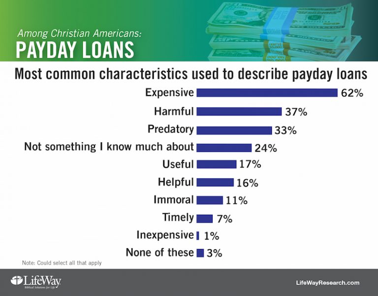 PRESS RELEASE: LifeWay Research: American Views on Payday Loans